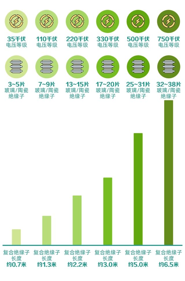 不同等级的电压绝缘子串及片数对比