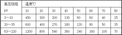 油浸变压器绕组绝缘电阻的允许值
