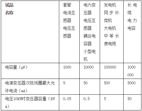 测量tanδ的试验电源容量的选择