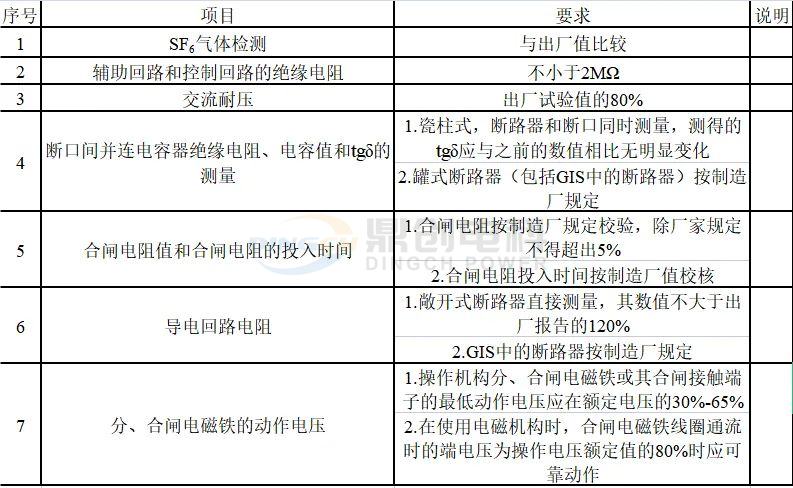 SF6断路器和GIS的试验项目