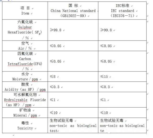 六氟化硫产品质量指标